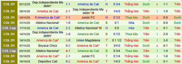 Nhận định, soi kèo Junior vs America de Cali - Ảnh 2
