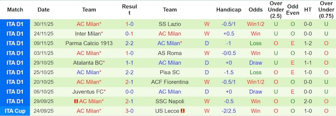 Nhận định, soi kèo Lazio vs AC Milan, 3h00 ngày 5/12: Nợ khó đòi - Ảnh 3