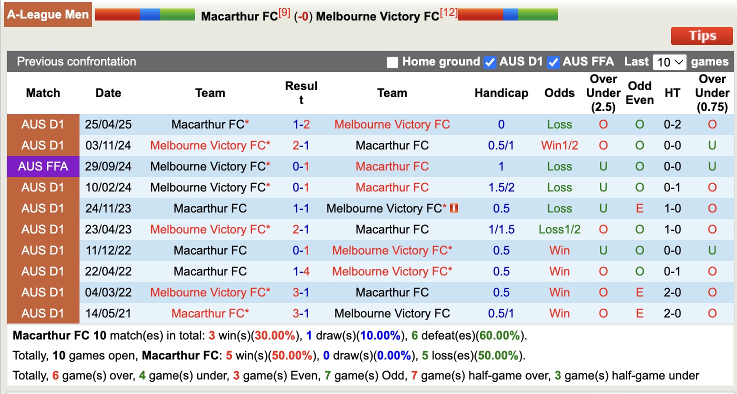 Nhận định, soi kèo Macarthur vs Melbourne Victory, 15h35 ngày 5/12: 3 điểm nhọc nhằn - Ảnh 4