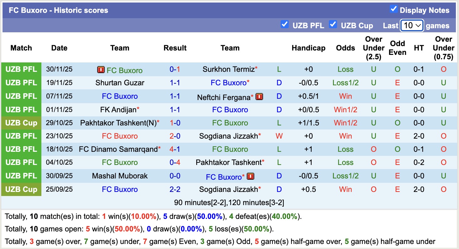 Nhận định, soi kèo Mashal Muborak vs Buxoro, 17h00 ngày 5/12: Trái đắng xa nhà - Ảnh 2