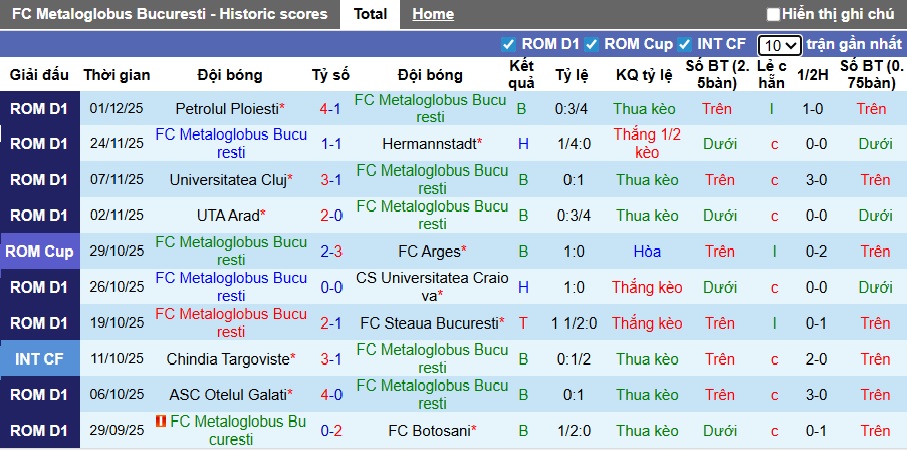 Nhận định, soi kèo Metaloglobus Bucuresti vs Cluj, 23h30 ngày 4/12: 3 điểm cho khách - Ảnh 4