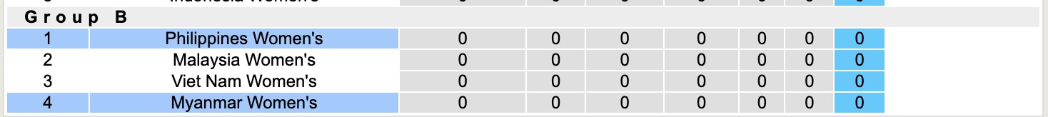 Nhận định, soi kèo Nữ Myanmar vs Nữ Philippines, 16h00 ngày 5/12: Tin tưởng Nữ Myanmar - Ảnh 4