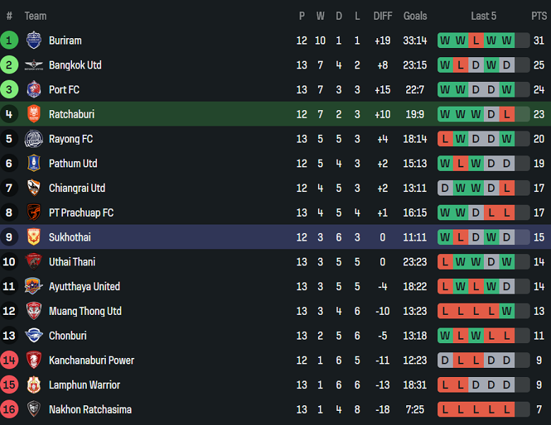 Nhận định, soi kèo Ratchaburi vs Sukhothai, 19h00 ngày 5/12: Niềm tin cửa dưới - Ảnh 4