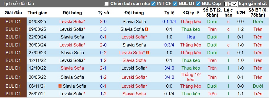 Nhận định, soi kèo Slavia Sofia vs Levski Sofia, 23h00 ngày 4/12: Củng cố ngôi đầu - Ảnh 2