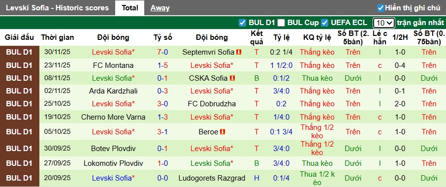 Nhận định, soi kèo Slavia Sofia vs Levski Sofia, 23h00 ngày 4/12: Củng cố ngôi đầu - Ảnh 3