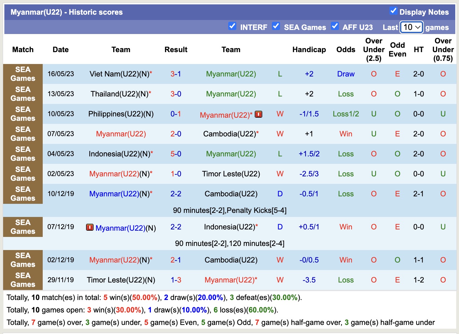 Nhận định, soi kèo U22 Myanmar vs U22 Philippines, 18h00 ngày 5/12: Thêm 1 lần đau - Ảnh 1