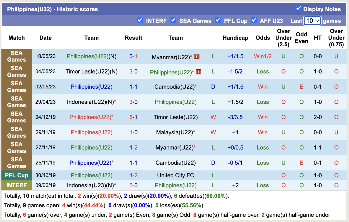 Nhận định, soi kèo U22 Myanmar vs U22 Philippines, 18h00 ngày 5/12: Thêm 1 lần đau - Ảnh 2