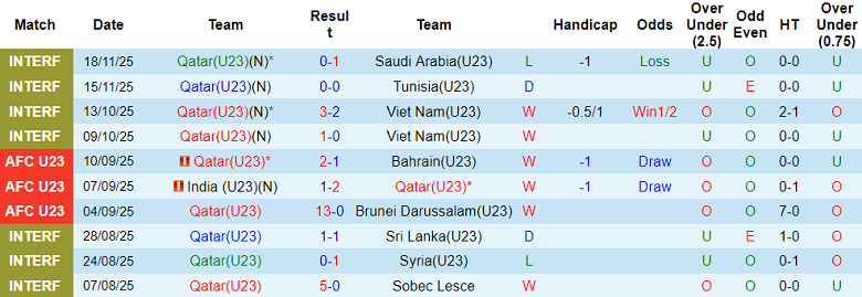 Nhận định, soi kèo U23 Qatar vs U23 Kuwait, 18h45 ngày 5/12: Khó tin cửa dưới - Ảnh 1