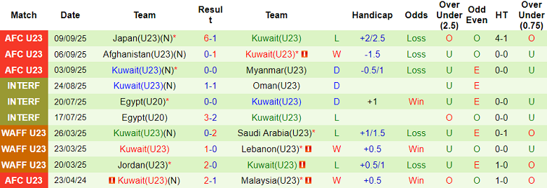 Nhận định, soi kèo U23 Qatar vs U23 Kuwait, 18h45 ngày 5/12: Khó tin cửa dưới - Ảnh 2