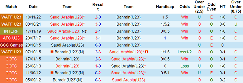Nhận định, soi kèo U23 Saudi Arabia vs U23 Bahrain, 19h00 ngày 5/12: Bất ngờ? - Ảnh 3
