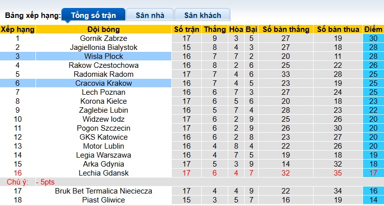Nhận định, soi kèo Wisla Plock vs Cracovia Krakow, 23h00 ngày 4/12: Khó cản bước ngựa ô - Ảnh 1