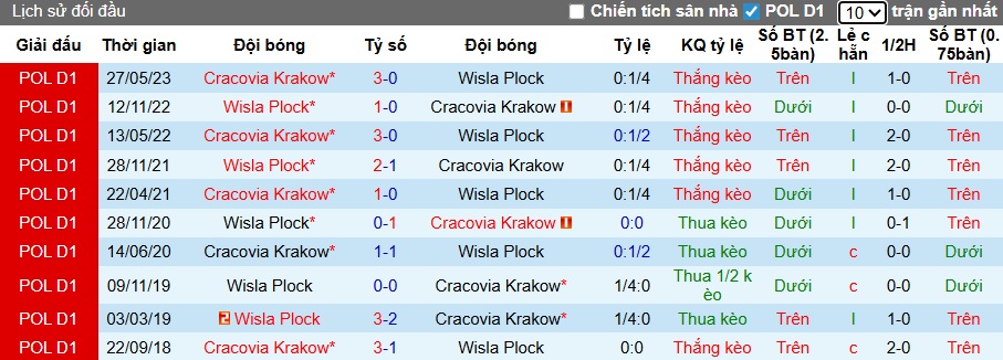 Nhận định, soi kèo Wisla Plock vs Cracovia Krakow, 23h00 ngày 4/12: Khó cản bước ngựa ô - Ảnh 2