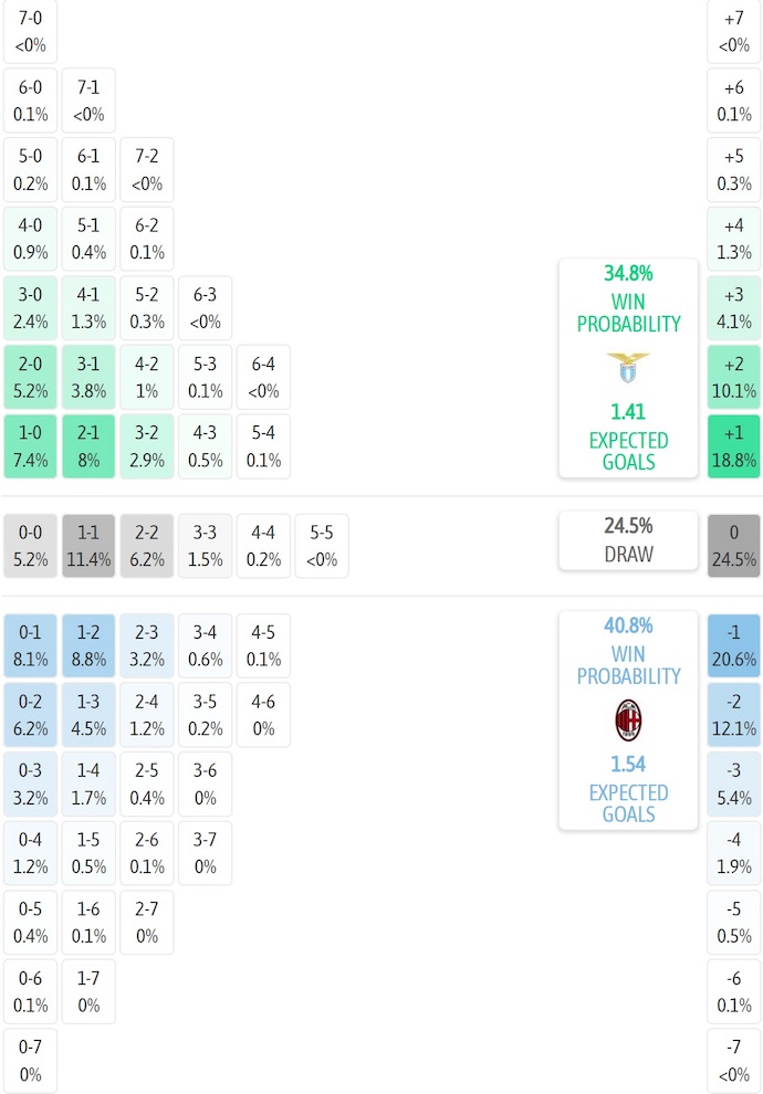 Siêu máy tính dự đoán Lazio vs AC Milan, 3h00 ngày 5/12 - Ảnh 2