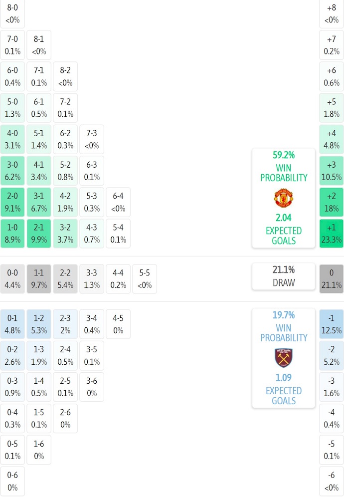 Siêu máy tính dự đoán MU vs West Ham, 3h00 ngày 5/12 - Ảnh 2