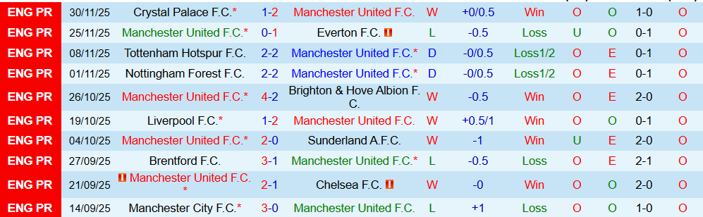 Soi kèo góc MU vs West Ham, 03h00 ngày 5/12 - Ảnh 1