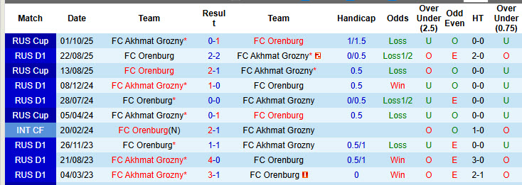 Nhận định, soi kèo Akhmat Grozny vs Orenburg, 23h00 ngày 5/12: Tiếp đà hưng phấn - Ảnh 4