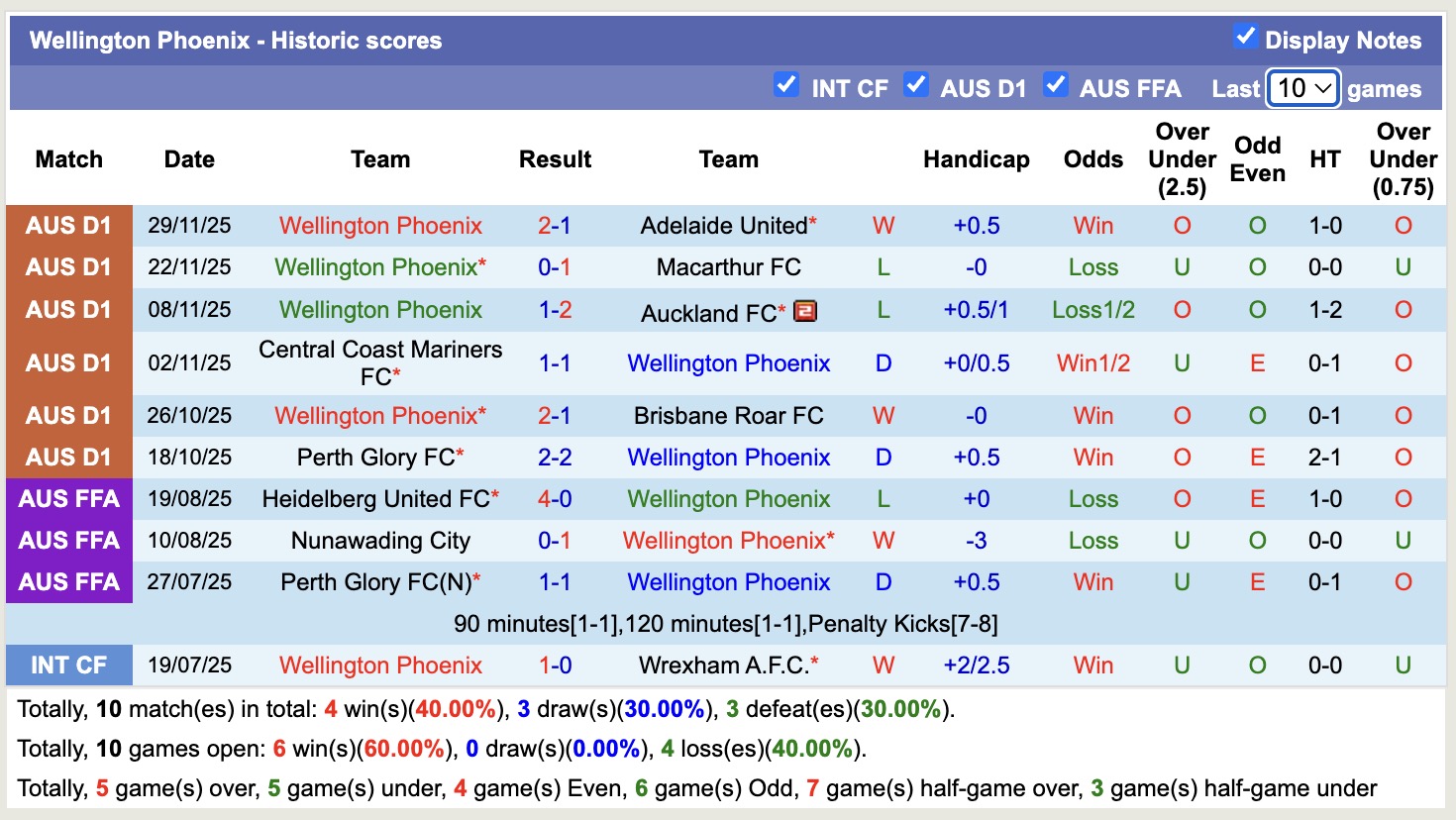 Nhận định, soi kèo Auckland vs Wellington Phoenix, 11h00 ngày 6/12: Nỗi đau kéo dài - Ảnh 3