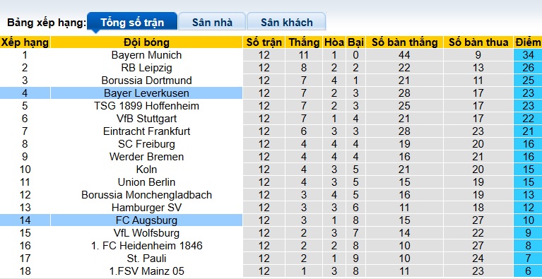 Nhận định, soi kèo Augsburg vs Leverkusen, 21h30 ngày 6/12: Đánh rắn mất đầu - Ảnh 1