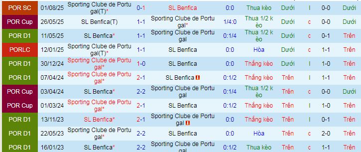 Nhận định, soi kèo Benfica vs Sporting - Ảnh 4