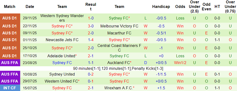 Nhận định, soi kèo Central Coast Mariners vs Sydney FC, 15h35 ngày 6/12: Thất vọng cửa trên - Ảnh 2