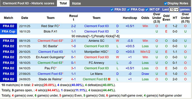 Nhận định, soi kèo Clermont vs US Boulogne, 2h ngày 6/12: Lợi thế mong manh - Ảnh 2