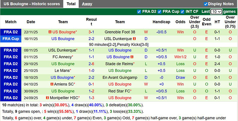 Nhận định, soi kèo Clermont vs US Boulogne, 2h ngày 6/12: Lợi thế mong manh - Ảnh 3