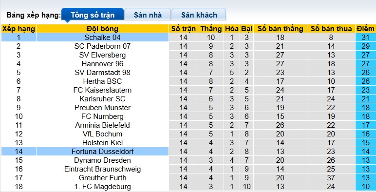 Nhận định, soi kèo Dusseldorf vs Schalke, 00h30 ngày 6/12: Khó phân thắng bại - Ảnh 1
