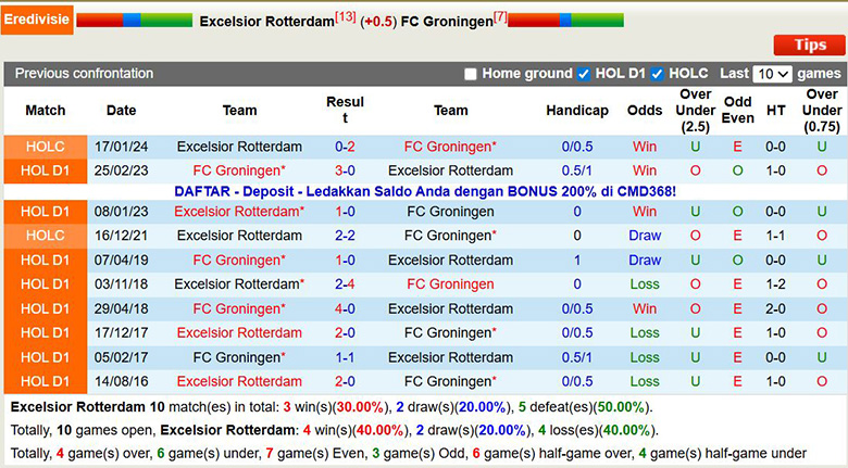 Nhận định, soi kèo Excelsior Rotterdam vs Groningen, 2h ngày 6/12: Chủ nhà hồi sinh - Ảnh 1