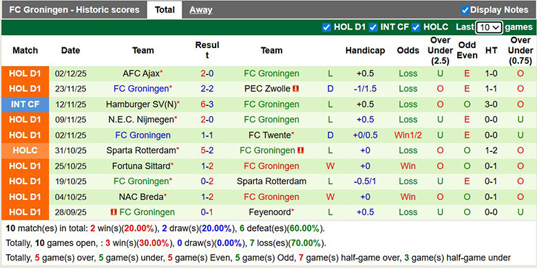 Nhận định, soi kèo Excelsior Rotterdam vs Groningen, 2h ngày 6/12: Chủ nhà hồi sinh - Ảnh 3