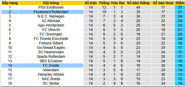 Nhận định, soi kèo Feyenoord vs PEC Zwolle - Ảnh 5