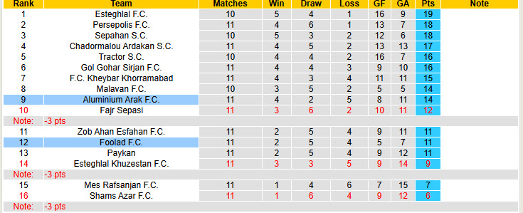 Nhận định, soi kèo Foolad vs Aluminium Arak, 20h30 ngày 5/12: San bằng cách biệt - Ảnh 5