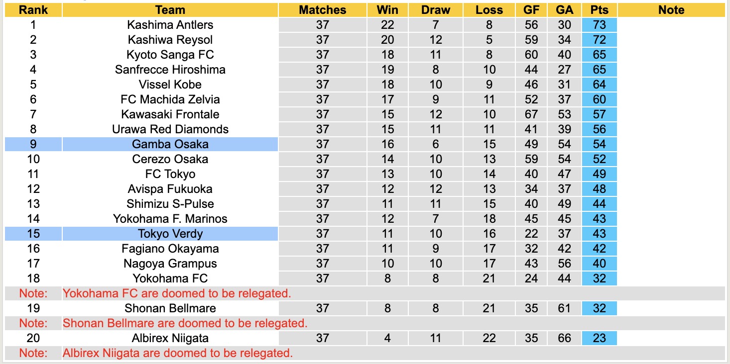 Nhận định, soi kèo Gamba Osaka vs Tokyo Verdy, 12h00 ngày 6/12: Chiến thắng nhọc nhằn - Ảnh 5