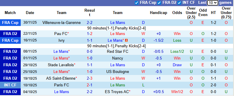 Nhận định, soi kèo Le Mans vs Amiens, 2h00 ngày 6/12: Khó có bất ngờ - Ảnh 2