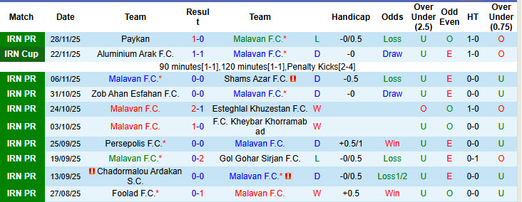 Nhận định, soi kèo Malavan vs Mes Rafsanjan, 20h30 ngày 5/12: Trở lại mạch chiến thắng - Ảnh 1