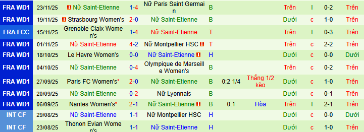 Nhận định, soi kèo Nữ Lens vs Nữ Saint-Etienne - Ảnh 2