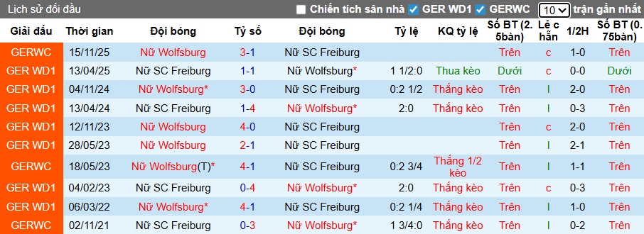Nhận định, soi kèo Nữ Wolfsburg vs Nữ Freiburg, 00h30 ngày 6/12: Bắt nạt con mồi quen - Ảnh 2