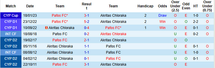 Nhận định, soi kèo Pafos vs Akritas Chloraka, 23h00 ngày 5/12: Giữ vững ngôi đầu bảng - Ảnh 4