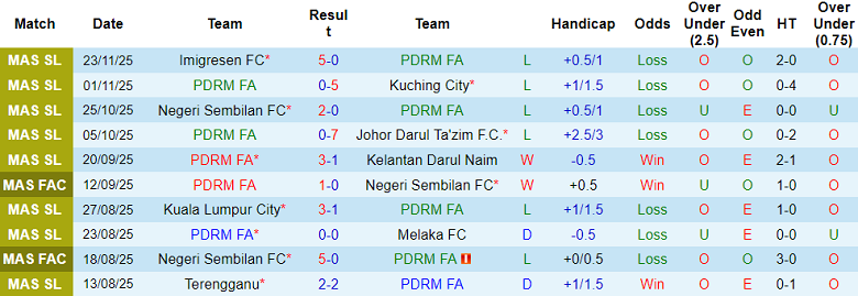 Nhận định, soi kèo PDRM vs Sabah, 16h00 ngày 6/12: Thua tiếp - Ảnh 1
