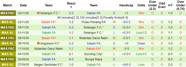Nhận định, soi kèo PDRM vs Sabah, 16h00 ngày 6/12: Thua tiếp - Ảnh 2