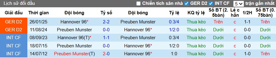 Nhận định, soi kèo Preussen Munster vs Hannover, 00h30 ngày 6/12: Thay đổi lịch sử - Ảnh 2