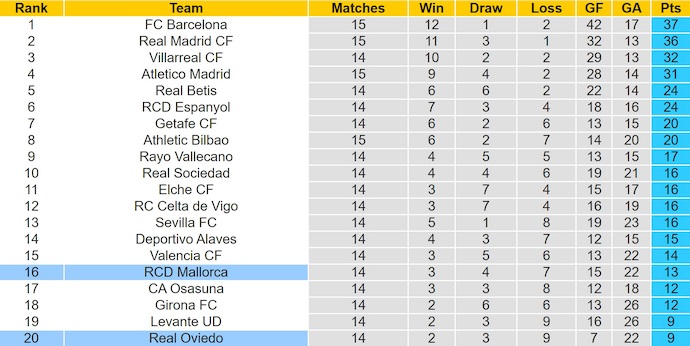 Nhận định, soi kèo Real Oviedo vs Mallorca, 3h00 ngày 6/12: Tân binh khốn khổ - Ảnh 5