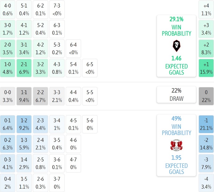 Nhận định, soi kèo Salford City vs Leyton Orient, 2h30 ngày 6/12: Khó cho chủ nhà - Ảnh 6