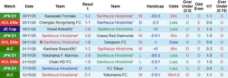 Nhận định, soi kèo Sanfrecce Hiroshima vs Shonan Bellmare, 12h00 ngày 6/12: Hoàn thành mục tiêu - Ảnh 1