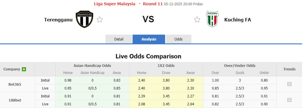 Nhận định, soi kèo Terengganu vs Kuching City, 20h00 ngày 5/12: Bi kịch tái diễn - Ảnh 1
