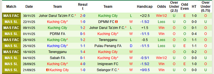 Nhận định, soi kèo Terengganu vs Kuching City, 20h00 ngày 5/12: Bi kịch tái diễn - Ảnh 3