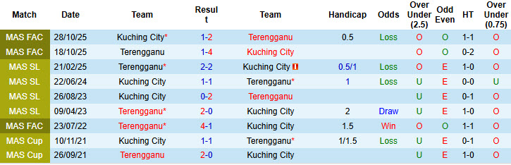 Nhận định, soi kèo Terengganu vs Kuching City, 20h00 ngày 5/12: Bi kịch tái diễn - Ảnh 4