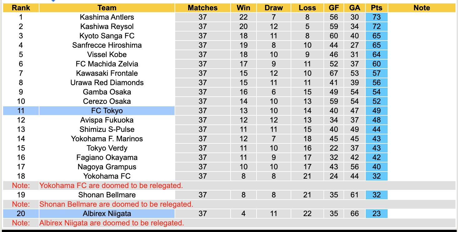 Nhận định, soi kèo Tokyo vs Albirex Niigata, 12h00 ngày 6/12: 3 điểm dễ dàng - Ảnh 6