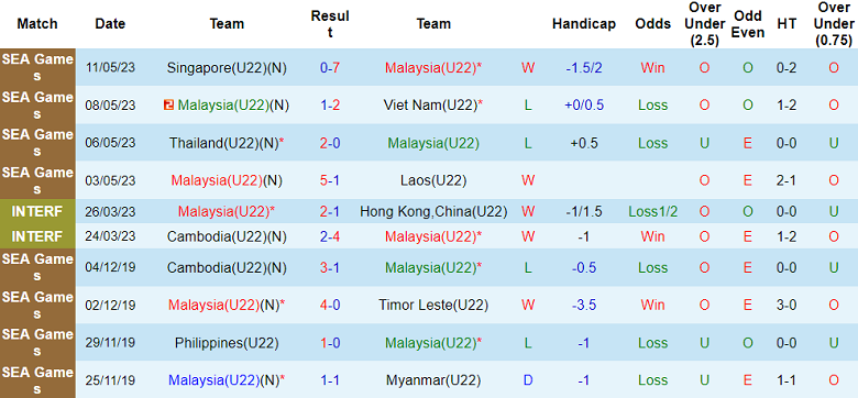 Nhận định, soi kèo U22 Malaysia vs U22 Lào, 16h00 ngày 6/12: Biết đâu bất ngờ - Ảnh 1