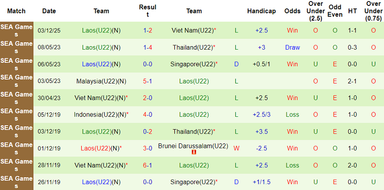 Nhận định, soi kèo U22 Malaysia vs U22 Lào, 16h00 ngày 6/12: Biết đâu bất ngờ - Ảnh 2