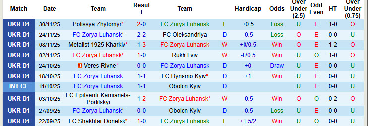 Nhận định, soi kèo Zorya Luhansk vs Karpaty Lviv, 23h00 ngày 5/12: Chiến thắng trong tầm tay - Ảnh 2